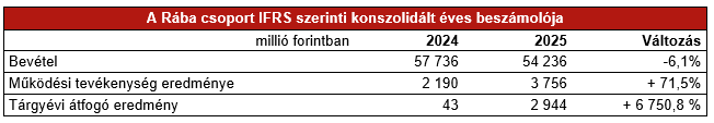 Fókuszált működés és megerősített alapok – a Rába éves rendes Közgyűlése döntött a 2025. üzleti év lezárásáról
